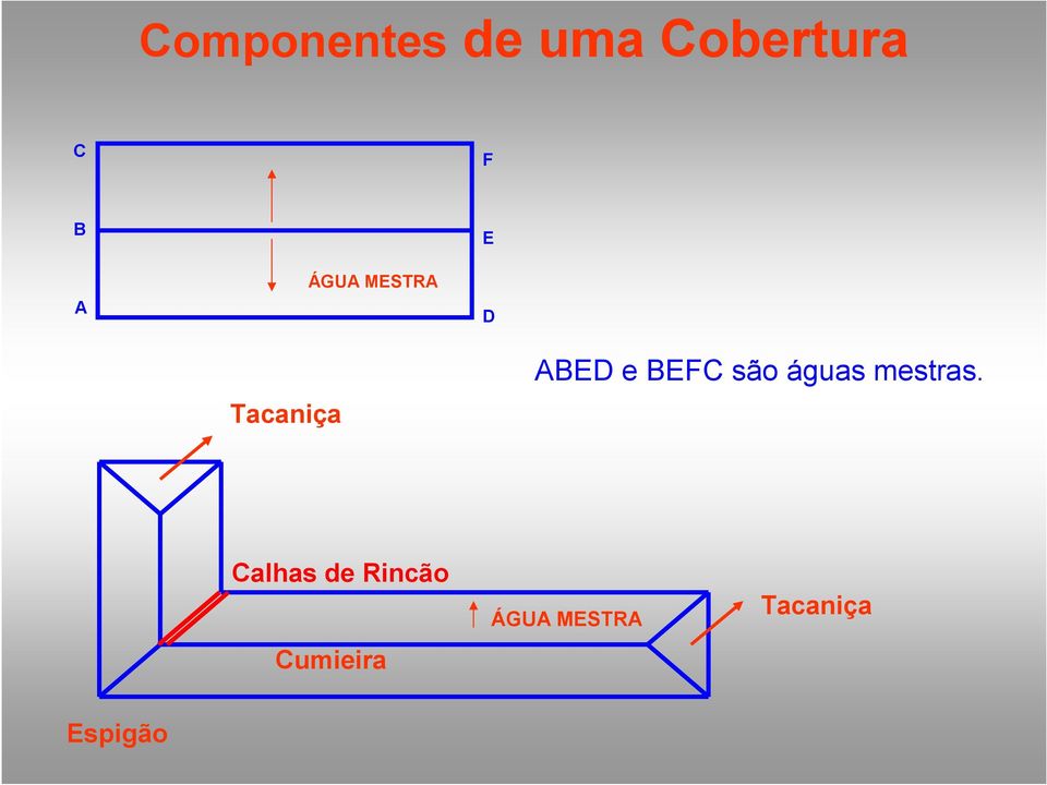 são águas mestras.