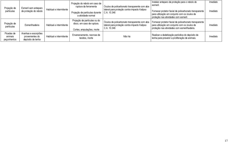 Cortes, amputações, morte Envenenamento, necrose de tecidos, morte Óculos de policarbonato transparente com aba lateral para proteção contra impacto Kalipso C.A. 10.