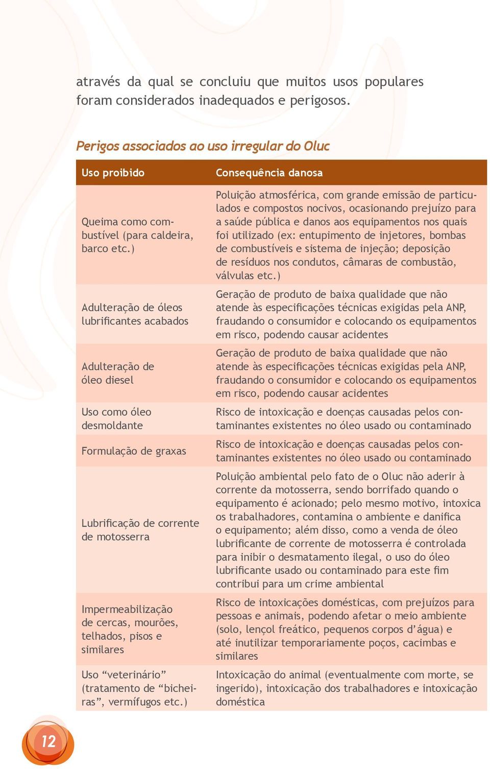 ) Adulteração de óleos lubrificantes acabados Adulteração de óleo diesel Uso como óleo desmoldante Formulação de graxas Lubrificação de corrente de motosserra Impermeabilização de cercas, mourões,