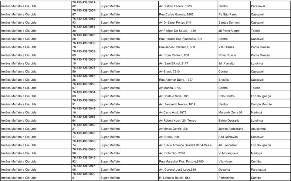 430.438/0038-63 Super Muffato Av. Dom Pedro Il, 850 Nova Russia Ponta Grossa 76.430.438/0035-10 Super Muffato Av. Saul Elkind, 2177 Jd. Planalto Londrina 76.430.438/0033-59 Super Muffato Av Brasil, 7210 Centro Cascavel 76.