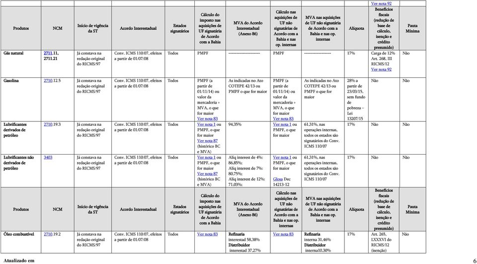 Estados aquisições de base de Interestadual signatárias de de Acordo com a Alíquota signatários UF signatária cálculo, (Anexo 86) Acordo com a Bahia e nas op.