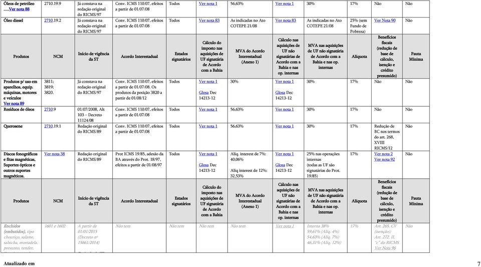 9 01/07/2008, Alt 103 Decreto 11124/08 Querosene 2710.19.1 Redação original do RICMS/89 Discos fonográficos e fitas magnéticas, Suportes ópticos e outros suportes magnéticos.
