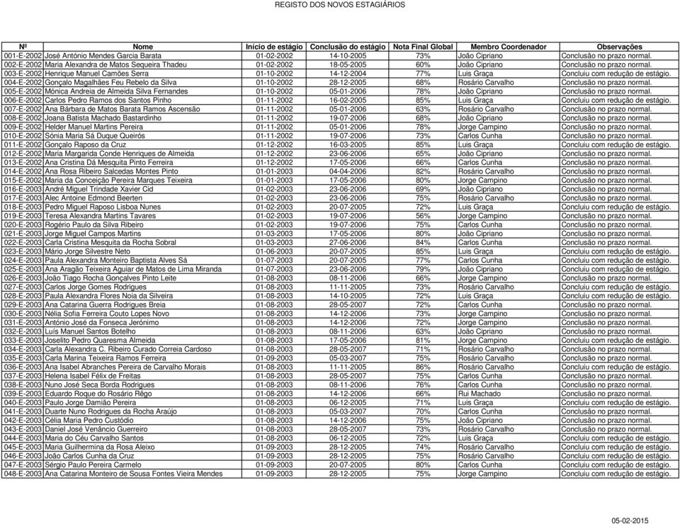 003-E-2002 Henrique Manuel Camões Serra 01-10-2002 14-12-2004 77% Luis Graça Concluiu com redução de estágio.