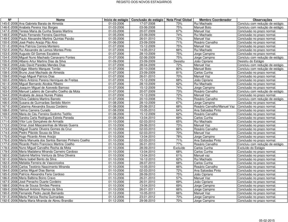 147-E-2006 Teresa Maria da Cunha Soares Martins 01-03-2006 20-07-2009 67% Manuel Vaz Conclusão no prazo normal.
