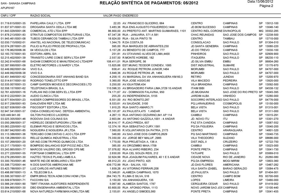 CORONEL DIVINOPOLIS JOVEL MG 35502-285 01.878.213/0001-83 STRATUS COMPOSTOS ESTRUTURAIS LTDA. 67.347,38 RUA - JANUARIA, 571 A 581 CHAC.REUNIDAS SAO JOSE DOS CAMPOS SP 12238-500 01.945.