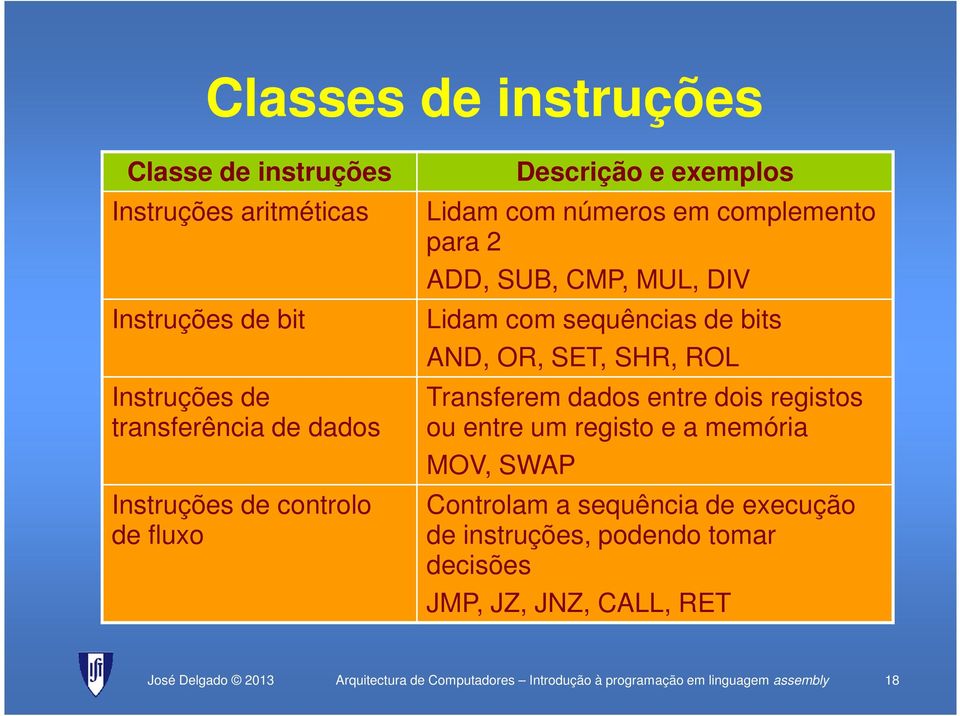 AND, OR, SET, SHR, ROL Transferem dados entre dois registos ou entre um registo e a memória MOV, SWAP Controlam a sequência de execução