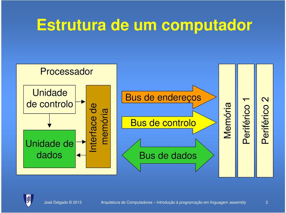 endereços Bus de controlo Bus de dados Arquitetura de