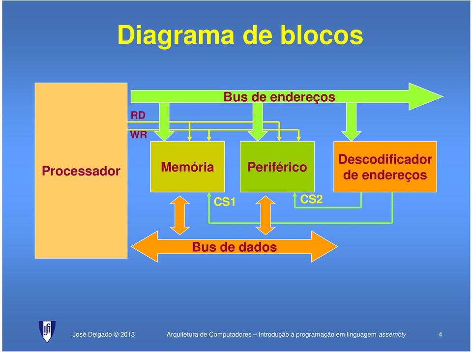 endereços CS1 CS2 Bus de dados Arquitetura de