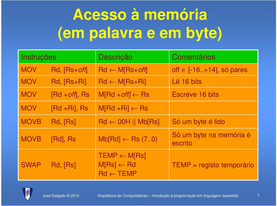 +Ri] Rs MOVB Rd, [Rs] Rd 00H Mb[Rs] Só um byte é lido MOVB [Rd], Rs Mb[Rd] Rs (7.