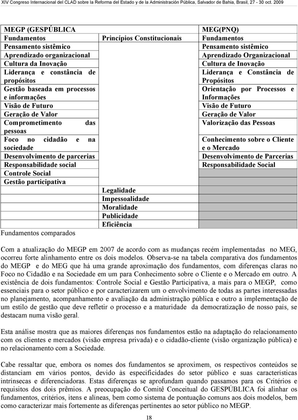 Futuro Geração de Valor Geração de Valor Comprometimento das Valorização das Pessoas pessoas Foco no cidadão e na sociedade Conhecimento sobre o Cliente e o Mercado Desenvolvimento de parcerias