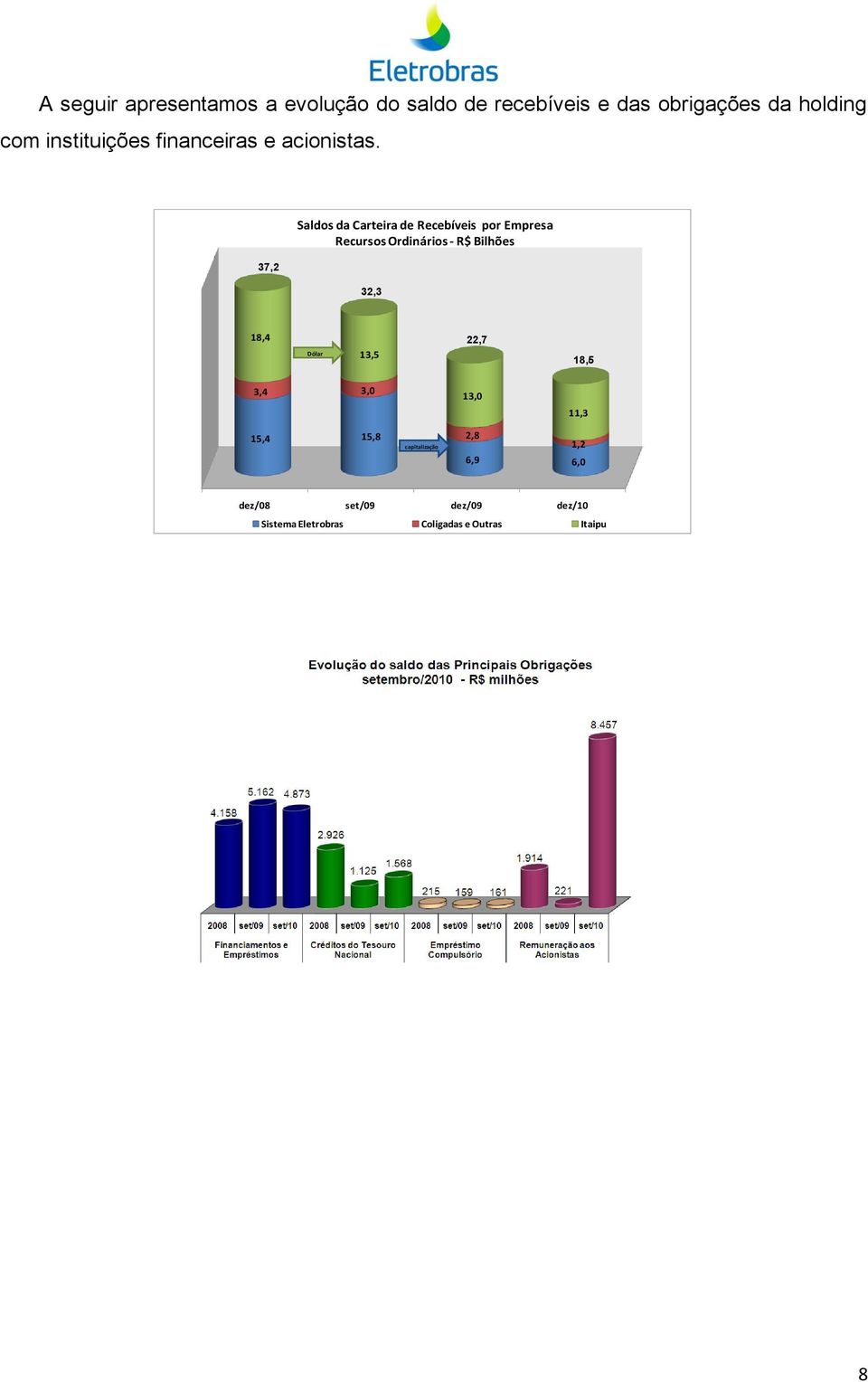 37,2 Saldos da Carteira de Recebíveis por Empresa Recursos Ordinários - R$ Bilhões 32,3 18,4