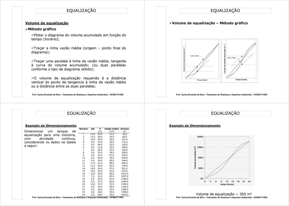 Volume de entrada acumulado (m 3 ) Vazão média O volume de equalização requerido é a distância vertical do ponto de tangencia à linha de vazão média ou a distância entre as duas paralelas.