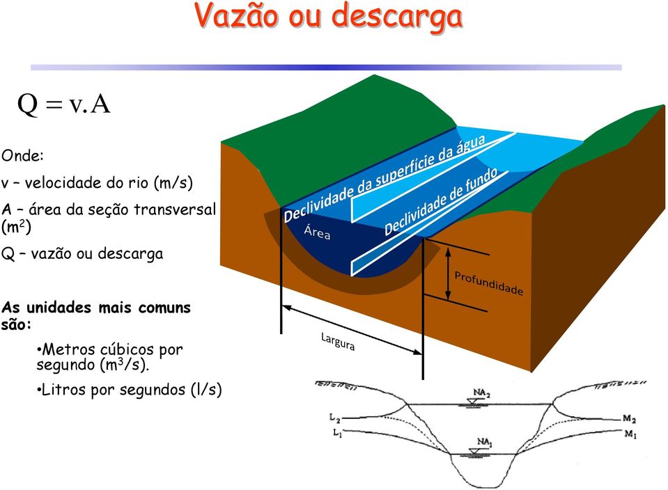 transversal (m 2 ) Q vazão ou descarga As unidades