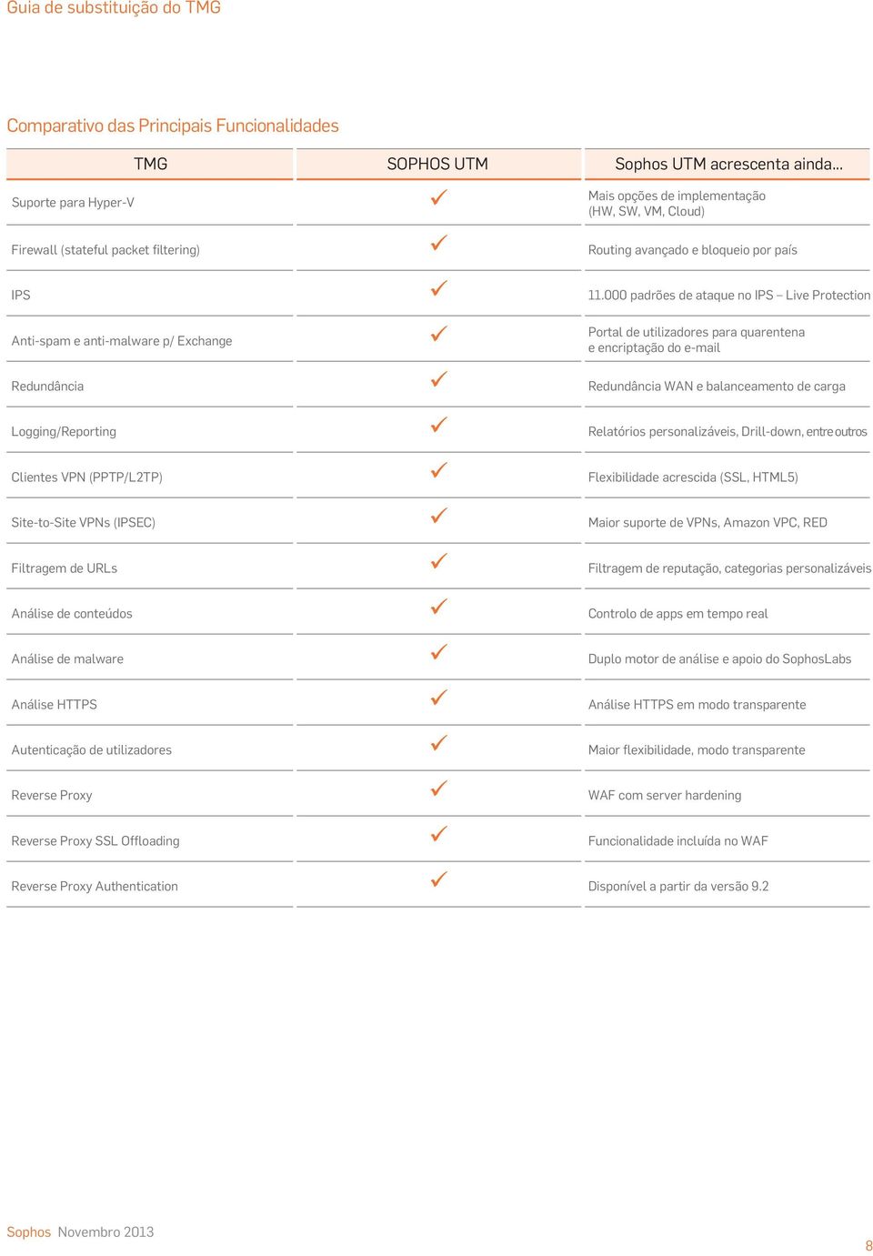 11.000 padrões de ataque no IPS Live Protection Portal de utilizadores para quarentena e encriptação do e-mail Redundância WAN e balanceamento de carga Logging/Reporting Relatórios personalizáveis,