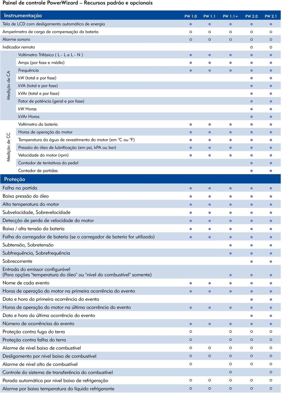 Medição de CA Frequência kw (total e por fase) kva (total e por fase) kvar (total e por fase) Fator de potência (geral e por fase) kw Horas kvar Horas Voltímetro da bateria Medição de CC Proteção