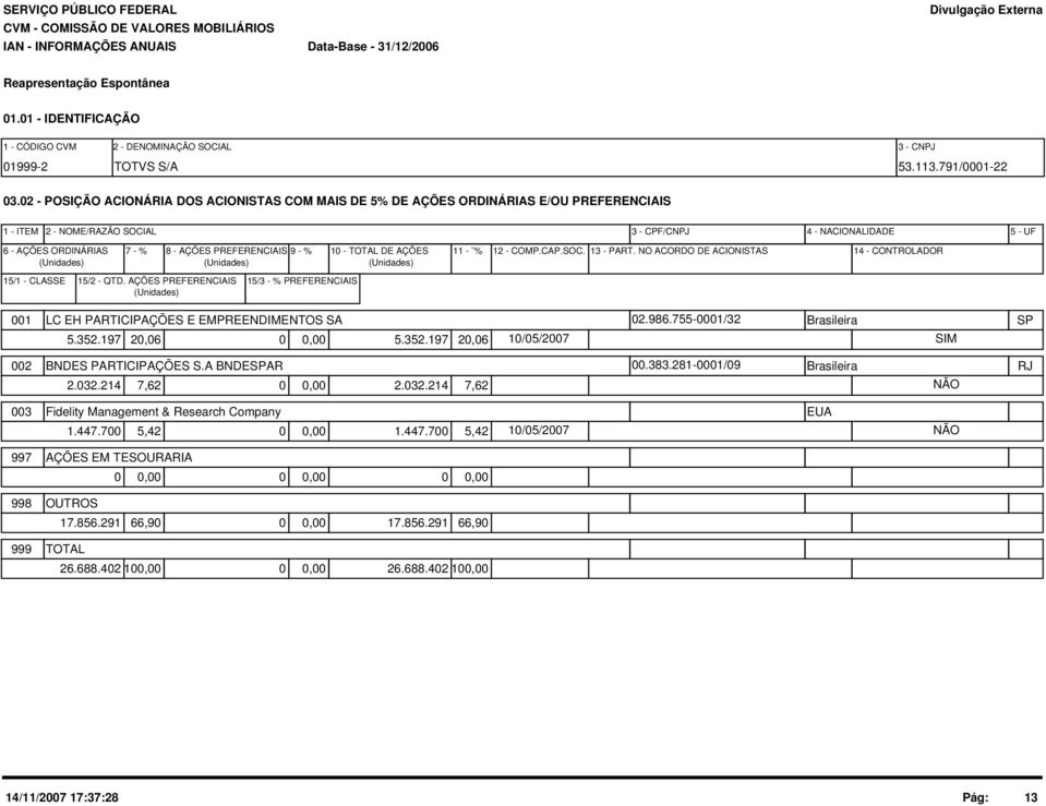 PREFERENCIAIS 9 - % 1 - TOTAL DE AÇÕES (Unidades) (Unidades) (Unidades) 11 - % 12 - COMP.CAP.SOC. 13 - PART. NO ACORDO DE ACIONISTAS 14 - CONTROLADOR 15/1 - CLASSE 15/2 - QTD.