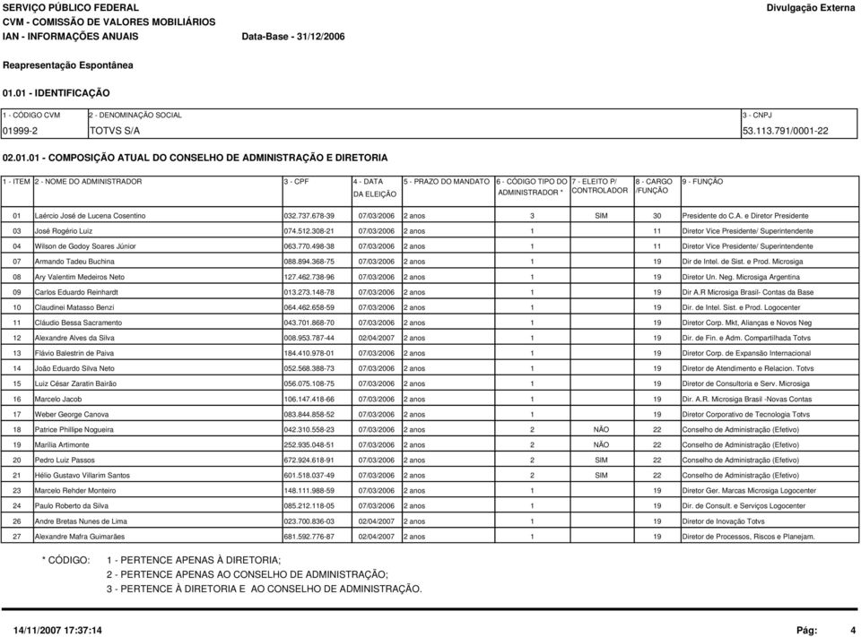 ADMINISTRADOR 3 - CPF 4 - DATA 5 - PRAZO DO MANDATO DA ELEIÇÃO 6 - CÓDIGO TIPO DO 7 - ELEITO P/ 8 - CARGO 9 - FUNÇÃO ADMINISTRADOR * CONTROLADOR /FUNÇÃO 1 Laércio José de Lucena Cosentino 32.737.