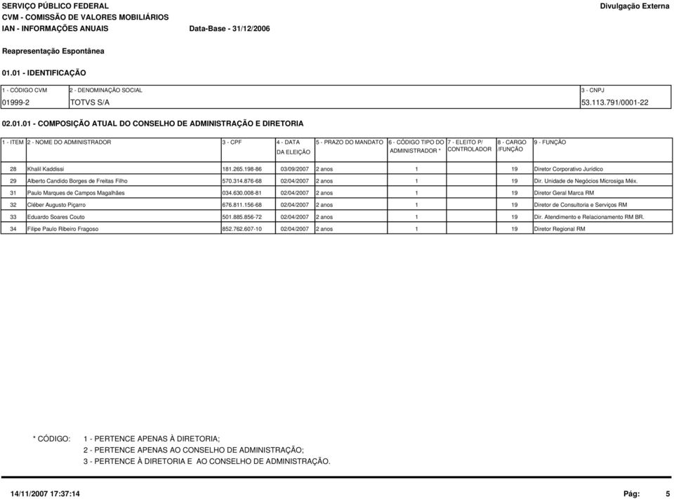 ADMINISTRADOR 3 - CPF 4 - DATA 5 - PRAZO DO MANDATO DA ELEIÇÃO 6 - CÓDIGO TIPO DO 7 - ELEITO P/ 8 - CARGO 9 - FUNÇÃO ADMINISTRADOR * CONTROLADOR /FUNÇÃO 28 Khalil Kaddissi 181.265.