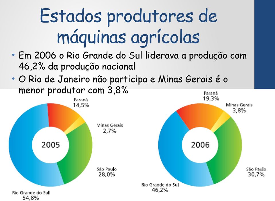46,2% da produção nacional O Rio de Janeiro não