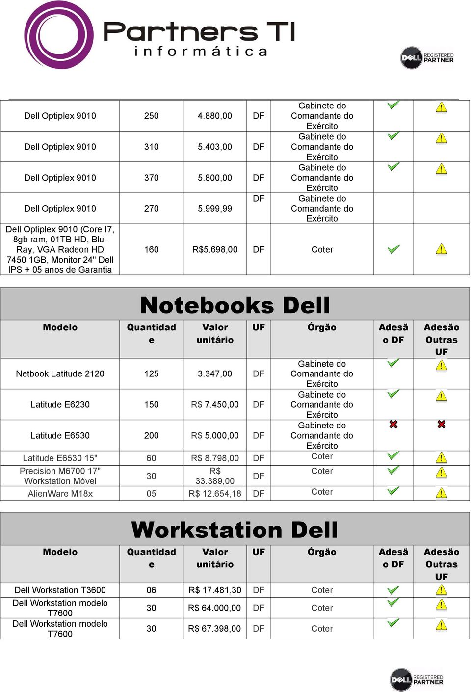 698,00 DF Coter 7450 1GB, Monitor 24" Dell IPS + 05 anos de Garantia Notebooks Dell Modelo Quantidad e Valor unitário UF Netbook Latitude 2120 125 3.347,00 DF Latitude E6230 150 R$ 7.