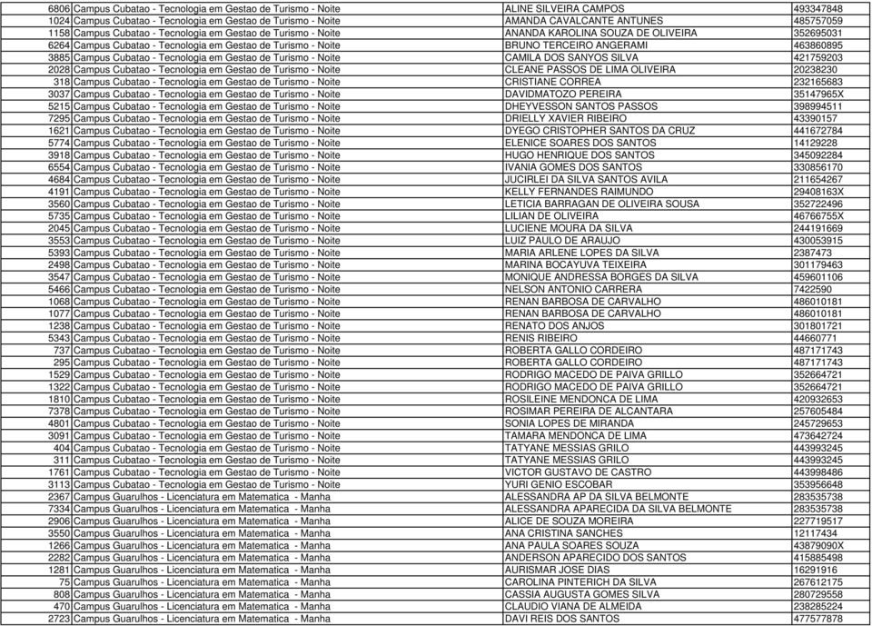 3885 Campus Cubatao - Tecnologia em Gestao de Turismo - Noite CAMILA DOS SANYOS SILVA 421759203 2028 Campus Cubatao - Tecnologia em Gestao de Turismo - Noite CLEANE PASSOS DE LIMA OLIVEIRA 20238230