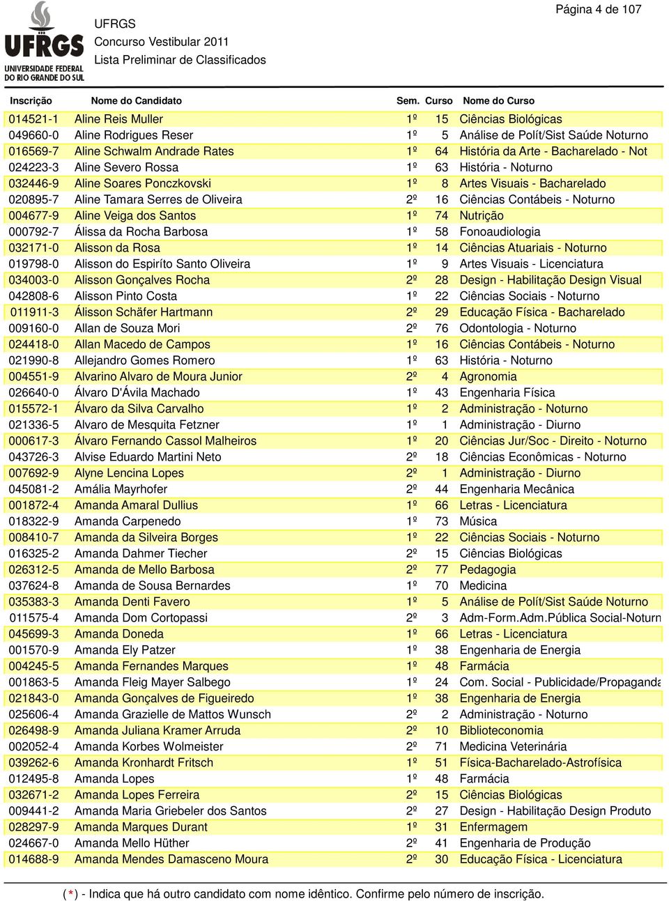 Nutrição 000792-7 Álissa da Rocha Barbosa 1º 58 Fonoaudiologia 032171-0 Alisson da Rosa 1º 14 Ciências Atuariais - Noturno 019798-0 Alisson do Espiríto Santo Oliveira 1º 9 Artes Visuais -
