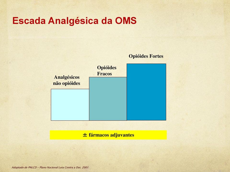 ± fármacos adjuvantes Adaptado de PNLCD