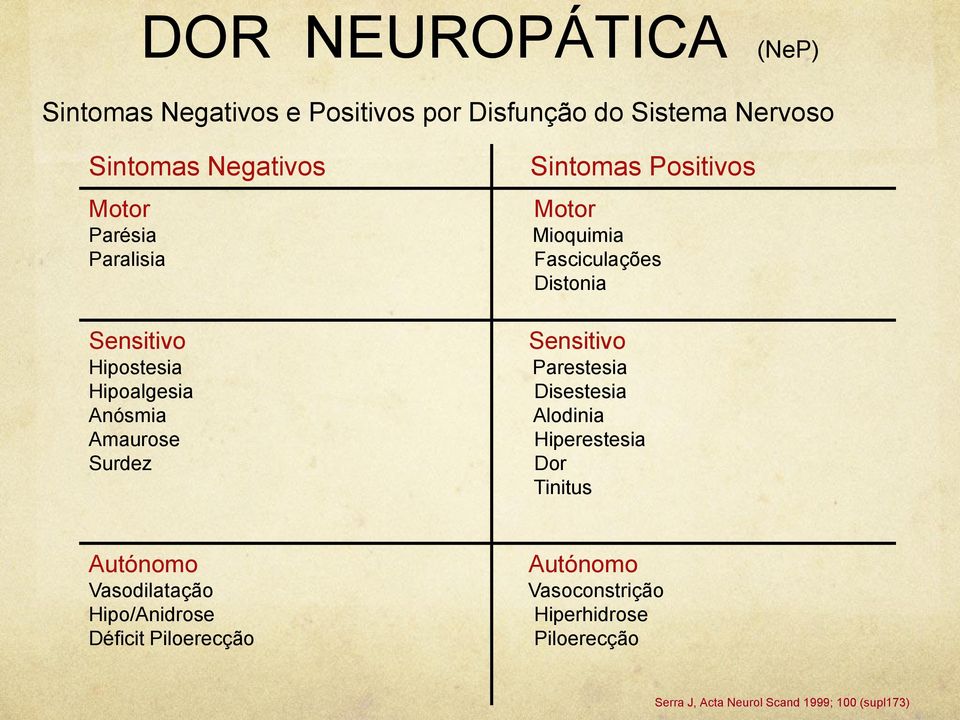 Fasciculações Distonia Sensitivo Parestesia Disestesia Alodinia Hiperestesia Dor Tinitus Autónomo Vasodilatação