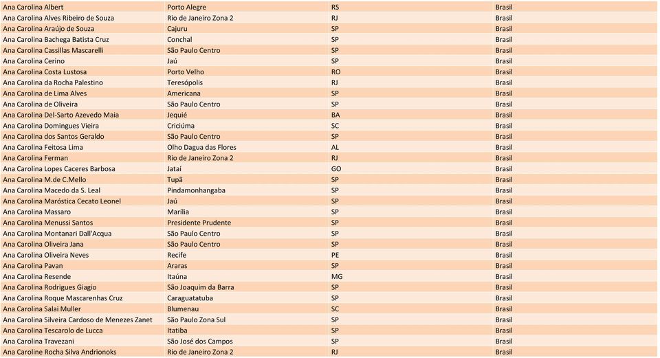 RJ Brasil Ana Carolina de Lima Alves Americana SP Brasil Ana Carolina de Oliveira São Paulo Centro SP Brasil Ana Carolina Del-Sarto Azevedo Maia Jequié BA Brasil Ana Carolina Domingues Vieira