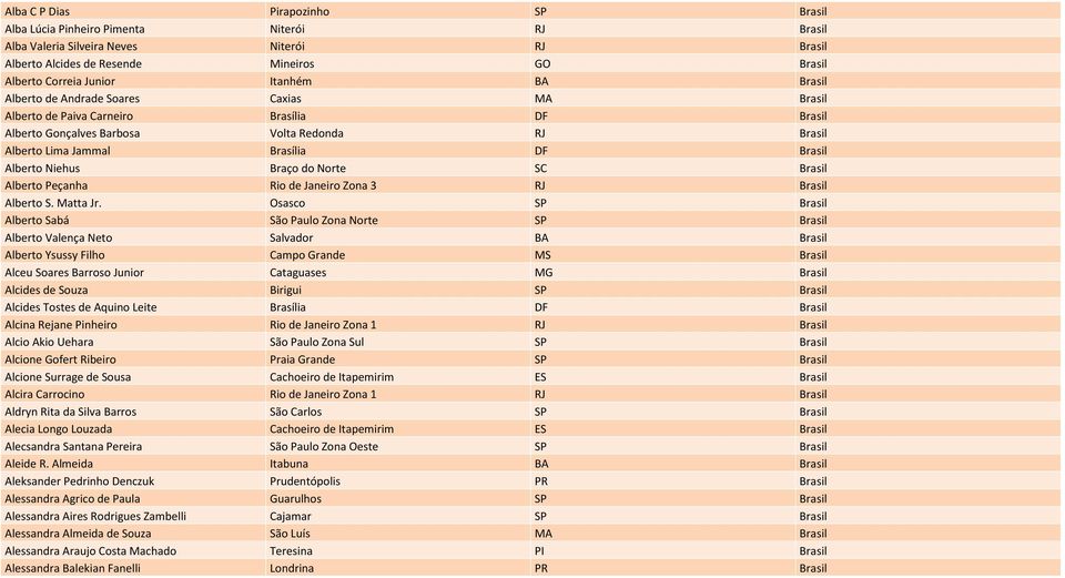 Alberto Niehus Braço do Norte SC Brasil Alberto Peçanha Rio de Janeiro Zona 3 RJ Brasil Alberto S. Matta Jr.