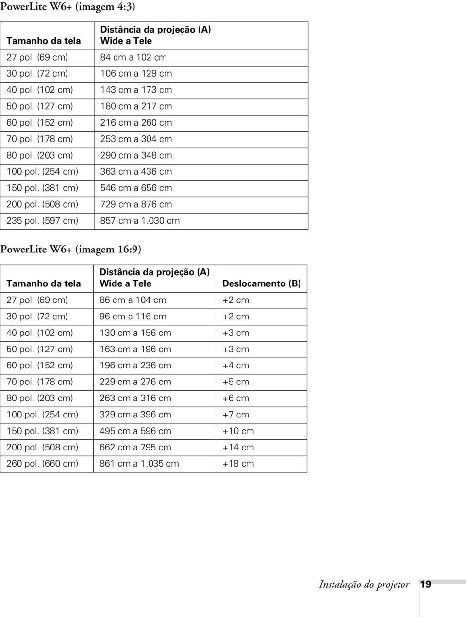(508 cm) 729 cm a 876 cm 235 pol. (597 cm) 857 cm a 1.030 cm PowerLite W6+ (imagem 16:9) Tamanho da tela Distância da projeção (A) Wide a Tele Deslocamento (B) 27 pol.