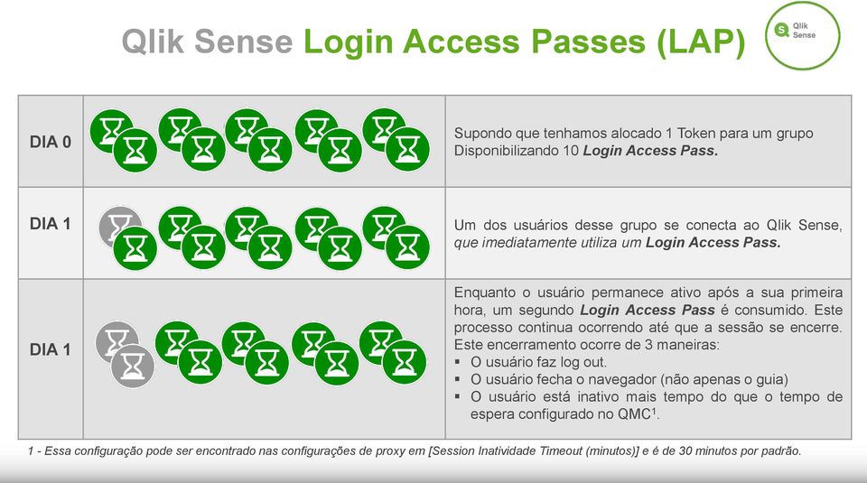 DIA 1 Enquanto o usuário permanece ativo após a sua primeira hora, um segundo Login Access Pass é consumido. Este processo continua ocorrendo até que a sessão se encerre.