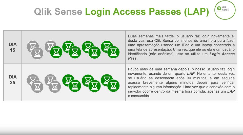 Uma vez que ele ou ela é um usuário identificado (não anônimo), isso só utiliza um Login Access Pass.