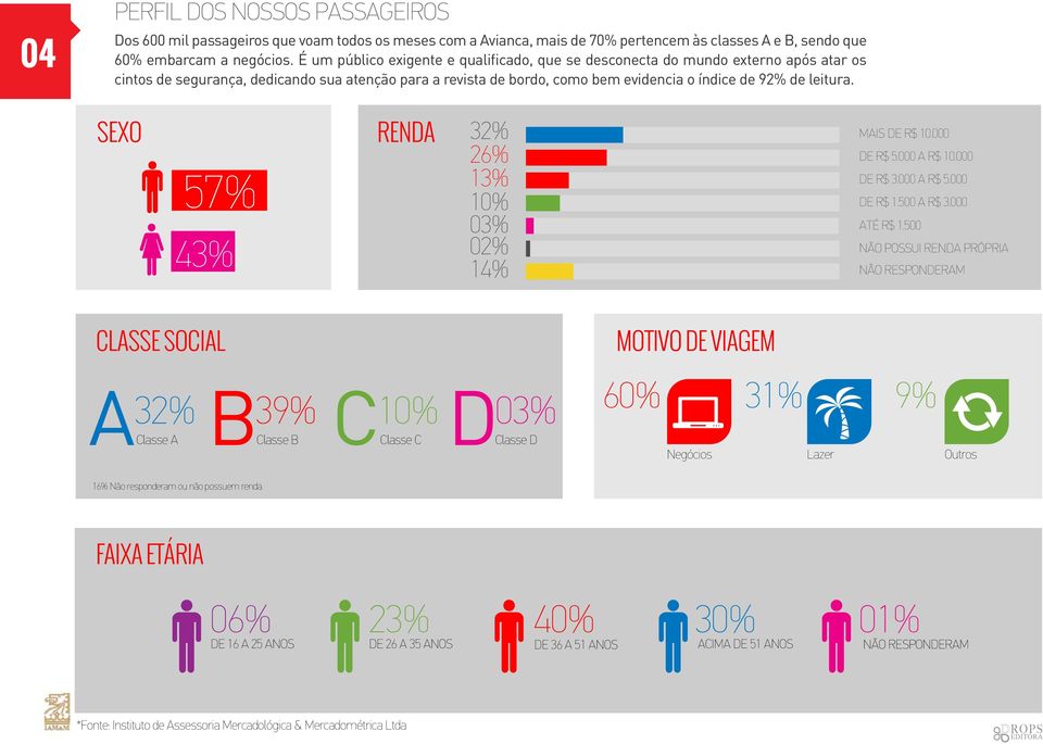 SEXO 57% 43% RENDA 32% 26% 13% 10% 03% 02% 14% MAIS DE R$ 10.000 DE R$ 5.000 A R$ 10.000 DE R$ 3.000 A R$ 5.000 DE R$ 1.500 A R$ 3.000 ATÉ R$ 1.