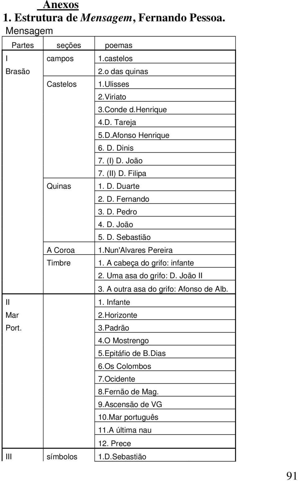 D. Sebastião 1.Nun'Alvares Pereira 1. A cabeça do grifo: infante 2. Uma asa do grifo: D. João II 3. A outra asa do grifo: Afonso de Alb. 1. Infante 2.Horizonte 3.