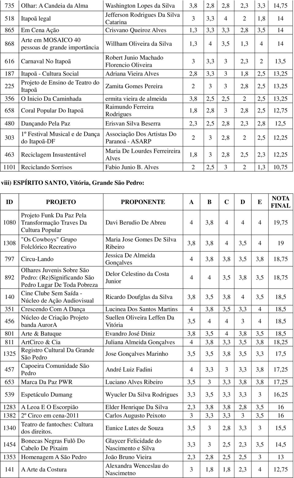 187 Itapoã - Cultura Social Adriana Vieira Alves 2,8 3,3 3 1,8 2,5 13,25 225 Projeto de Ensino de Teatro do Itapoã Zamita Gomes Pereira 2 3 3 2,8 2,5 13,25 356 O Inicio Da Caminhada ermita vieira de