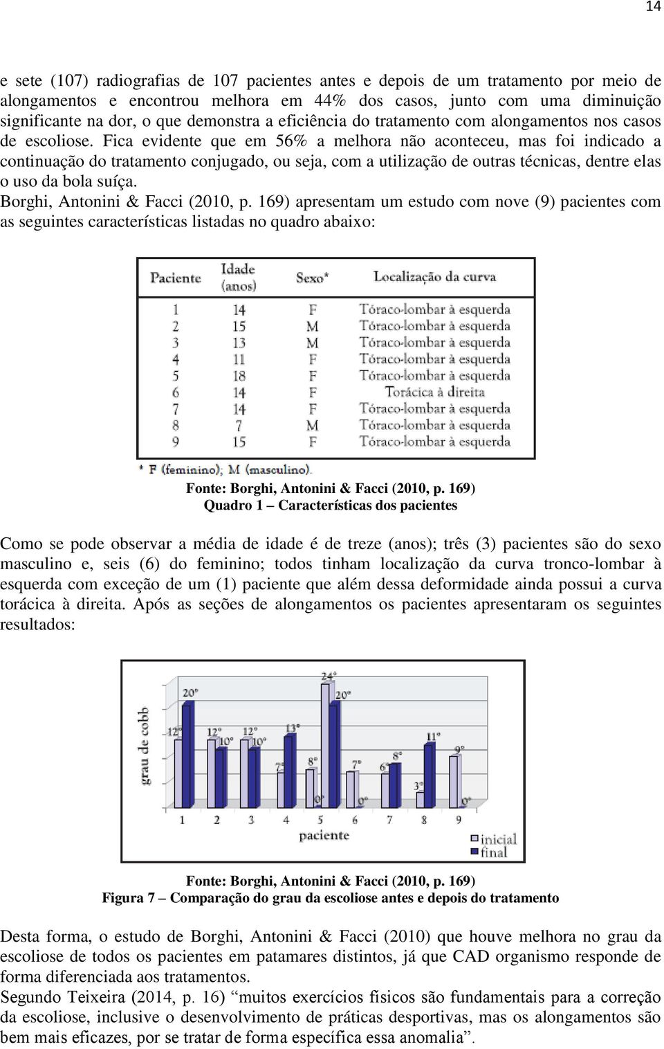 Fica evidente que em 56% a melhora não aconteceu, mas foi indicado a continuação do tratamento conjugado, ou seja, com a utilização de outras técnicas, dentre elas o uso da bola suíça.