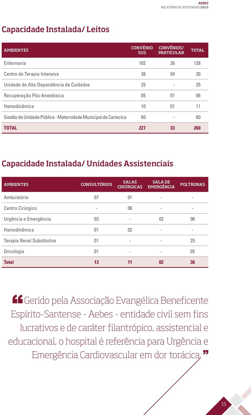 Consultórios Salas Cirúrgicas Sala de Emergência Poltronas Ambulatório 07 01 - - Centro Cirúrgico - 08 - - Urgência e Emergência 03-02 06 Hemodinâmica 01 02 - - Terapia Renal Substitutiva 01 - - 25