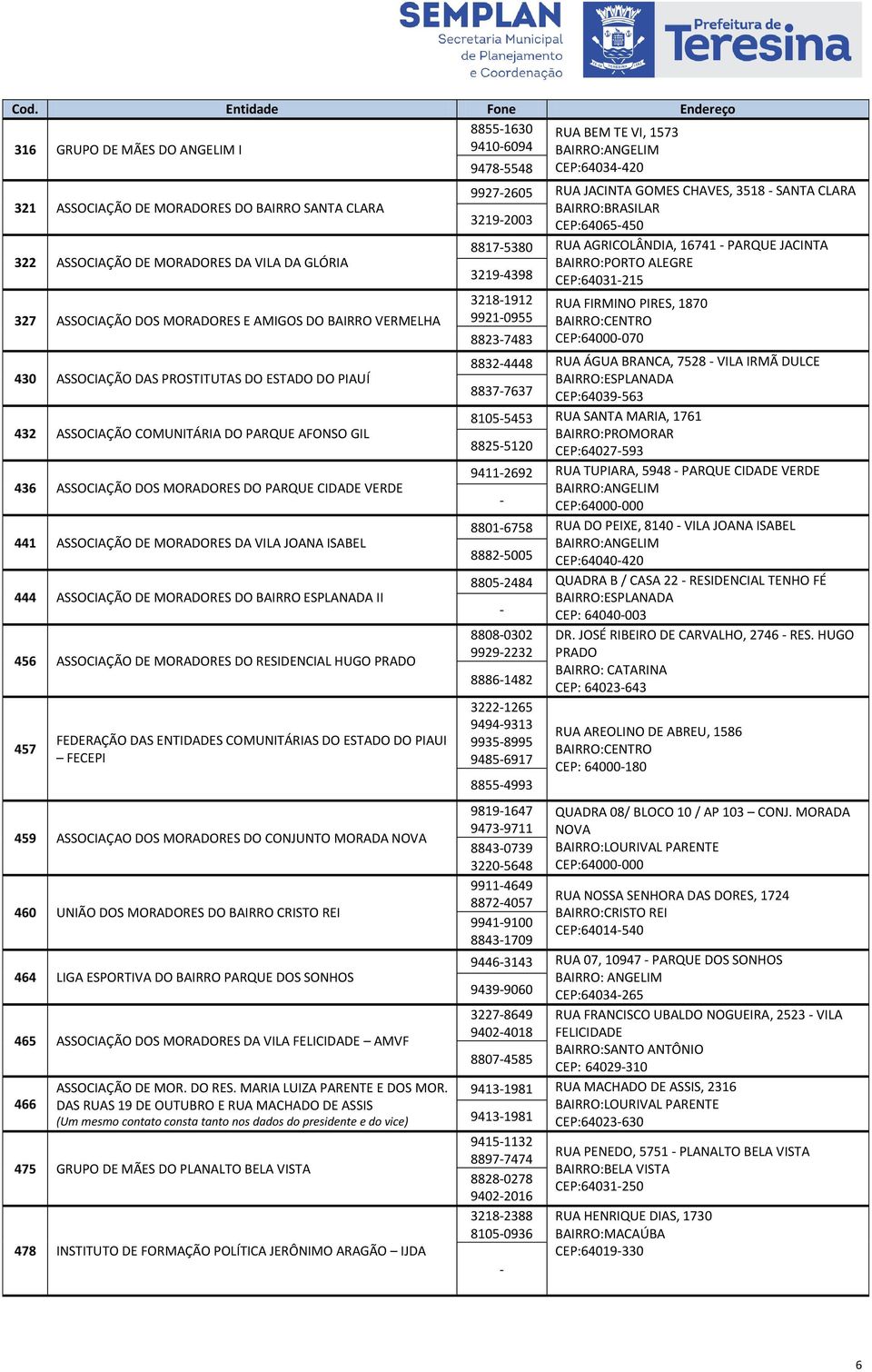 VERDE 441 ASSOCIAÇÃO DE MORADORES DA VILA JOANA ISABEL 444 ASSOCIAÇÃO DE MORADORES DO BAIRRO ESPLANADA II 456 ASSOCIAÇÃO DE MORADORES DO RESIDENCIAL HUGO PRADO 457 FEDERAÇÃO DAS ENTIDADES