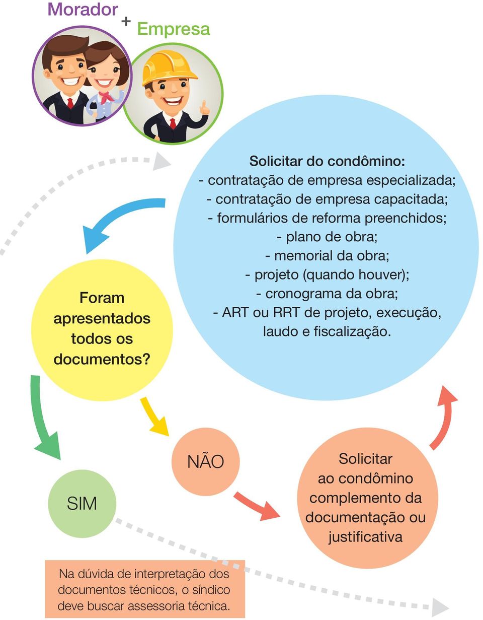 preenchidos; - plano de obra; - memorial da obra; - projeto (quando houver); - cronograma da obra; - ART ou RRT de projeto,