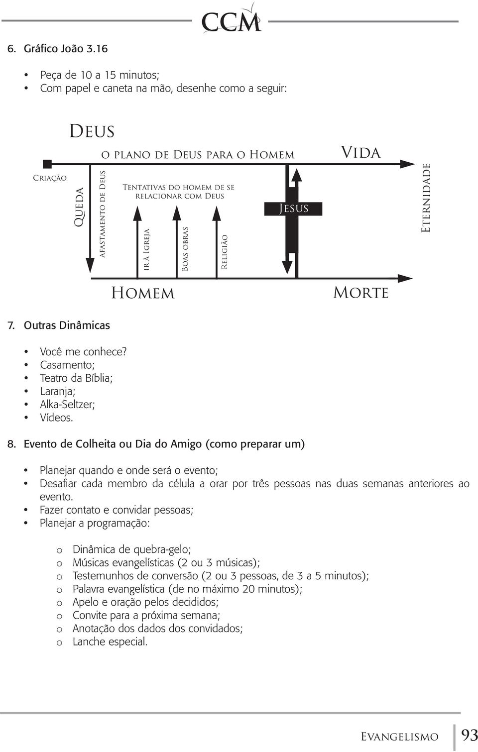 Igreja Homem Boas obras Religião Jesus Vida Morte Eternidade 7. Outras Dinâmicas Você me conhece? Casamento; Teatro da Bíblia; Laranja; Alka-Seltzer; Vídeos. 8.