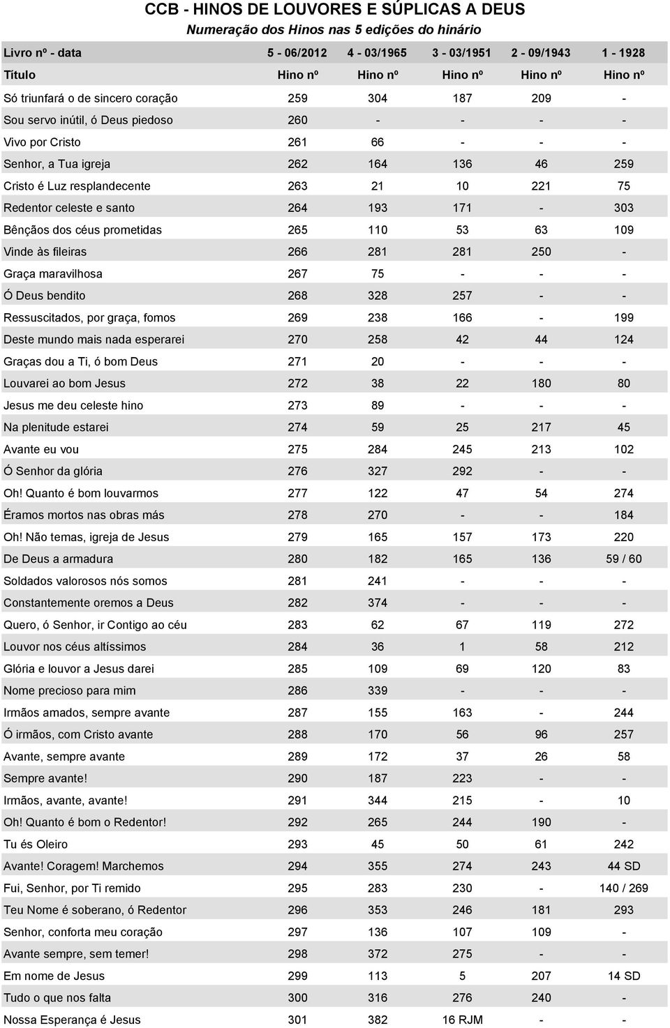 10 221 75 Redentor celeste e santo 264 193 171-303 Bênçãos dos céus prometidas 265 110 53 63 109 Vinde às fileiras 266 281 281 250 - Graça maravilhosa 267 75 - - - Ó Deus bendito 268 328 257 - -