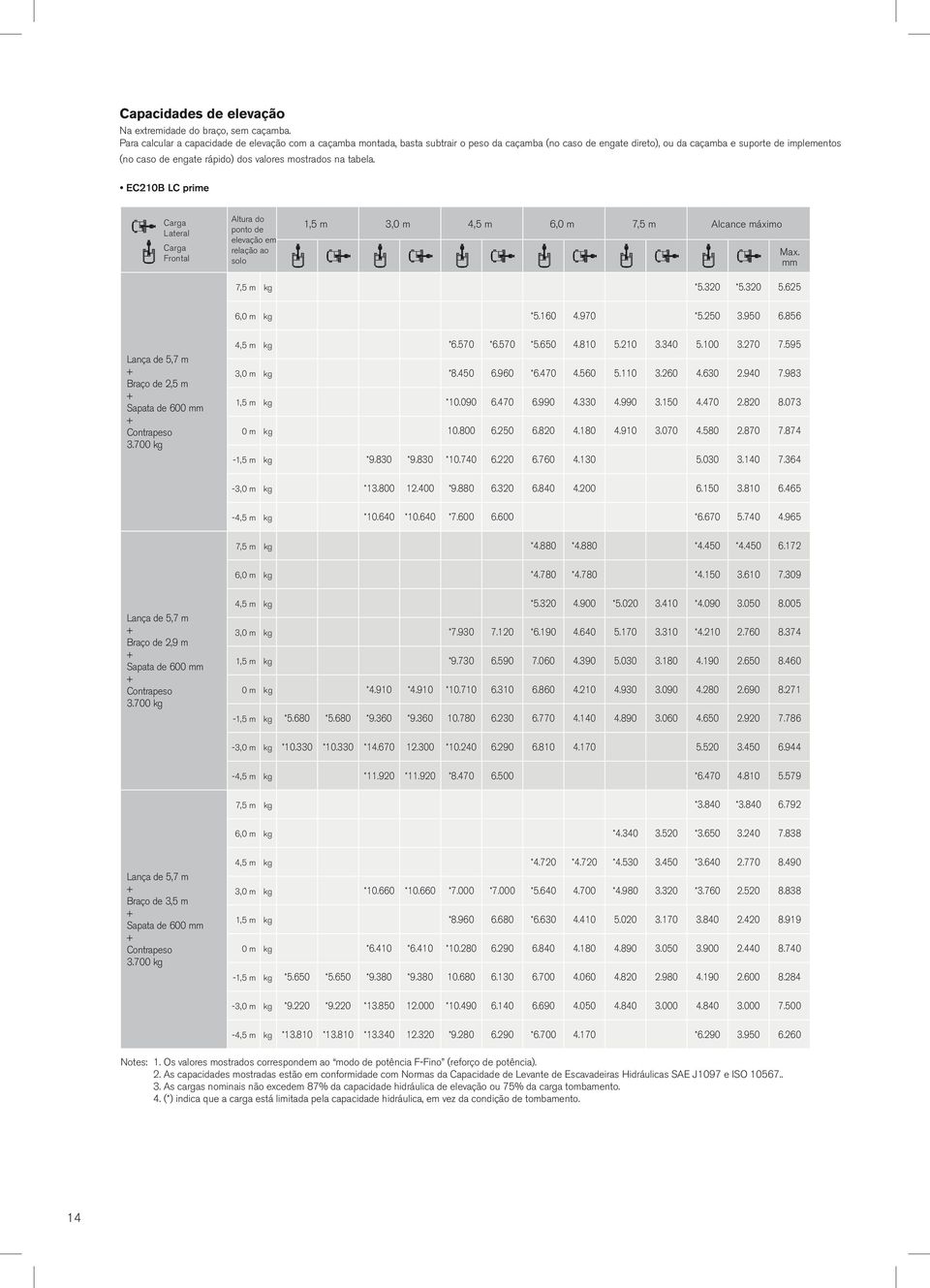 valores mostrados na tabela. EC210B LC prime Carga Lateral Carga Frontal Altura do ponto de elevação em relação ao solo 1,5 m 3,0 m 4,5 m 6,0 m 7,5 m Alcance máximo Max. mm 7,5 m kg *5.320 *5.320 5.