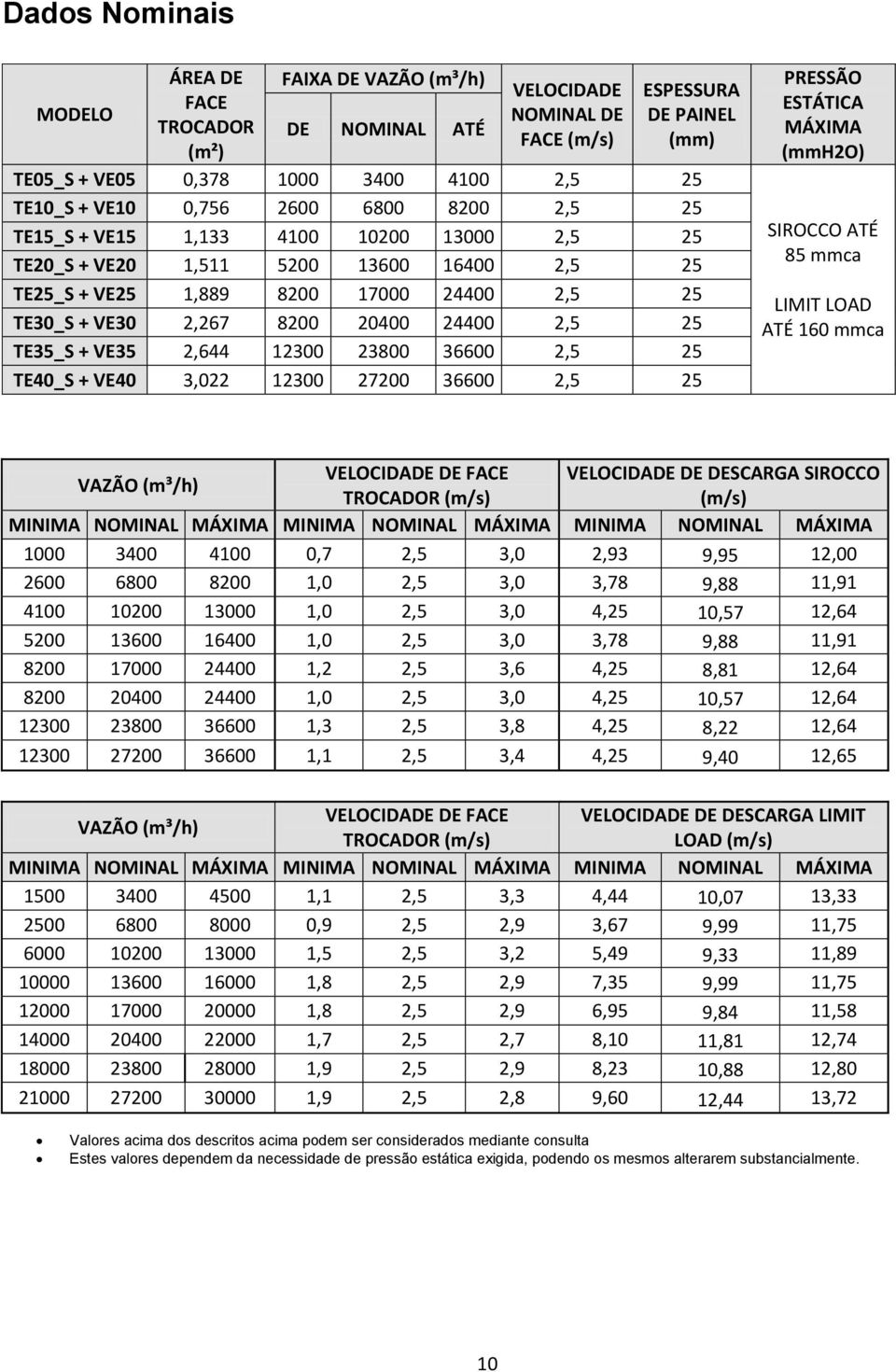 2,5 25 TE35_S + VE35 2,644 12300 23800 36600 2,5 25 TE40_S + VE40 3,022 12300 27200 36600 2,5 25 PRESSÃO ESTÁTICA MÁXIMA (mmh2o) SIROCCO ATÉ 85 mmca LIMIT LOAD ATÉ 160 mmca VAZÃO (m³/h) VELOCIDADE DE