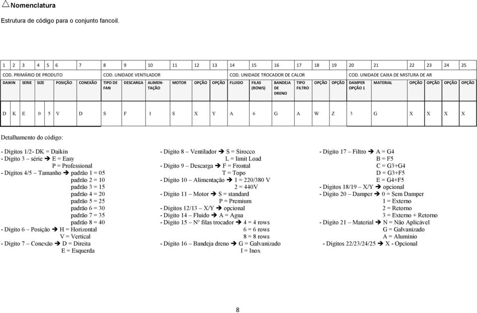 UNIDADE CAIXA DE MISTURA DE AR DAIKIN SERIE SIZE POSIÇÃO CONEXÃO TIPO DE FAN DESCARGA ALIMEN- TAÇÃO MOTOR OPÇÃO OPÇÃO FLUIDO FILAS (ROWS) BANDEJA DE DRENO TIPO FILTRO OPÇÃO OPÇÃO DAMPER OPÇÃO 1