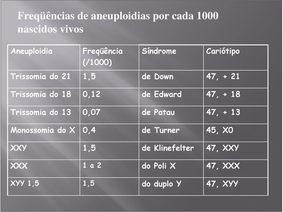 Edward 47, + 18 Trissomia do 13 0,07 de Patau 47, + 13 Monossomia do X 0,4 de Turner