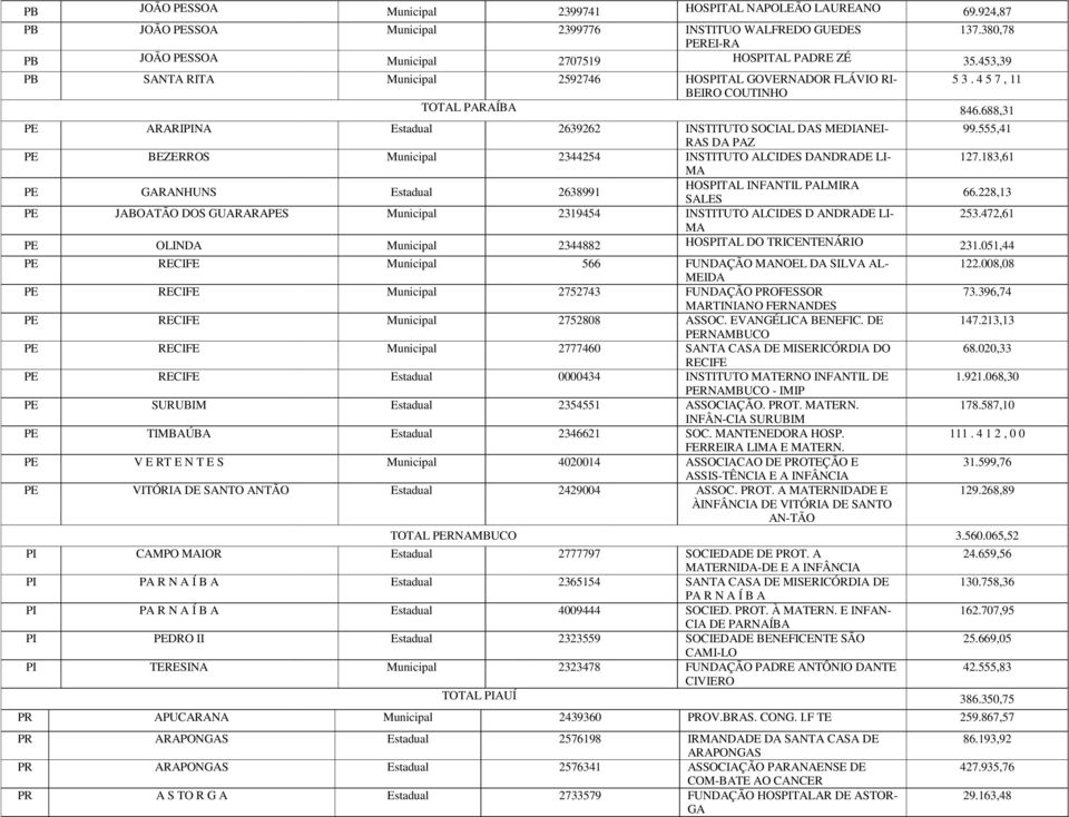 688,31 PE ARARIPINA Estadual 2639262 INSTITUTO SOCIAL DAS MEDIANEI- RAS DA PAZ PE BEZERROS Municipal 2344254 INSTITUTO ALCIDES DANDRADE LI- MA PE GARANHUNS Estadual 2638991 HOSPITAL INFANTIL PALMIRA