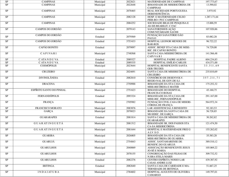 171,64 PIER-RO / PUC CAMPINAS SP CAMPINAS Municipal 2084252 SOCIEDADE BRAS DE PESQUISA E 15.888,59 AS-SIS REABILIT. C FAC SP CAMPOS DO JORDÃO Estadual 2079143 SANATORINHOS AÇÃO 107.