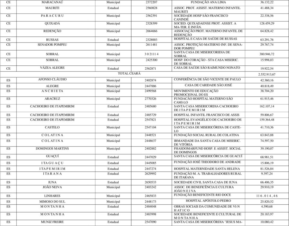 CE REDENÇÃO Municipal 2664666 ASSOCIAÇÃO PROT. MATERNO INFANTIL DE REDENÇÃO 41.488,34 22.338,56 128.459,29 CE RUSSAS Estadual 2328003 HOSPITAL E CASA DE SAÚDE DE RUSSAS 63.