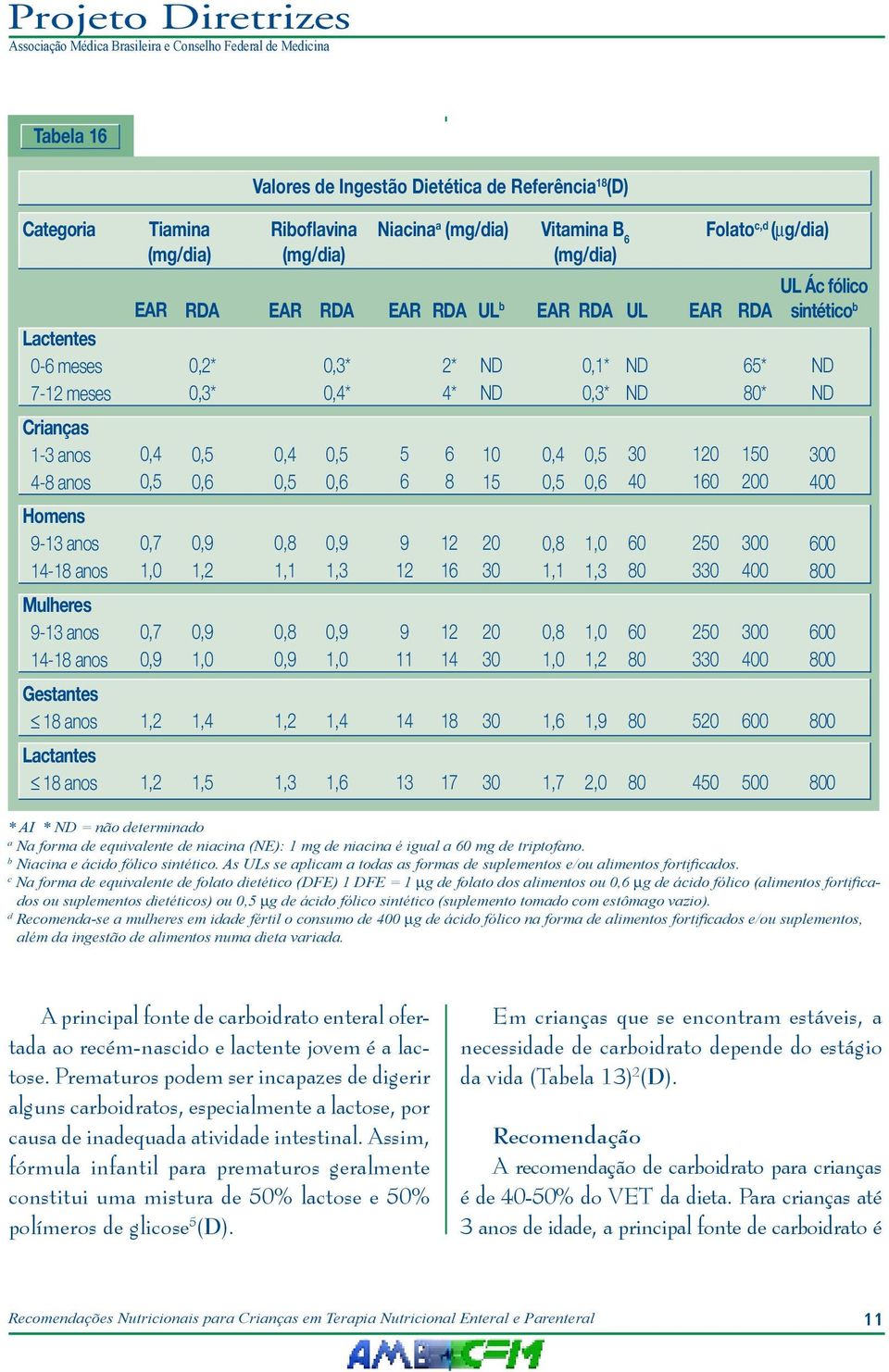 Mulheres 0,7 0,8 11 12 14 20 0 0,8 60 80 20 0 00 Gestantes 1,4 1,4 14 18 0 1,6 1, 80 20 Lactantes 1, 1, 1,6 1 17 0 1,7 2,0 80 00 * AI * = não determinado a Na forma de equivalente de niacina (NE): 1